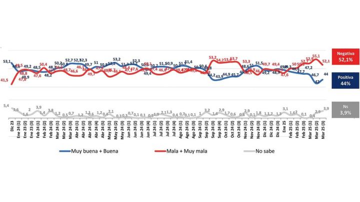 Milei y el retroceso del optimismo. Ya en septiembre la valuación negativa superó la positiva para recuperarse en noviembre y volver a caer a partir de enero.