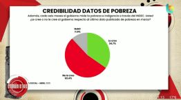 Credibilidad de los datos sobre pobreza. Fuente: Pulso Research