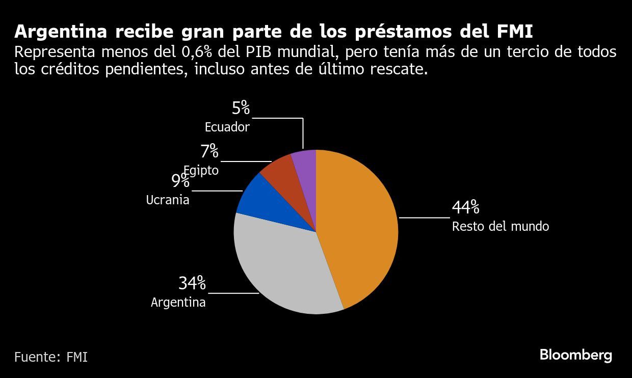 Argentina recibe gran parte de los préstamos del FMI | Representa menos del 0,6% del PIB mundial, pero tenía más de un tercio de todos los créditos pendientes, incluso antes de último rescate.