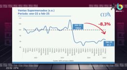 Evolución del consumo en supermercados entre enero 2022 y febrero 2025
