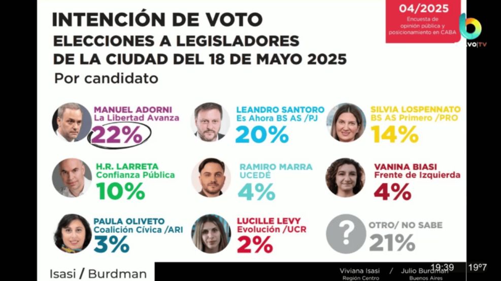 Elecciones del 18 de mayo en la Ciudad. Intención de voto.