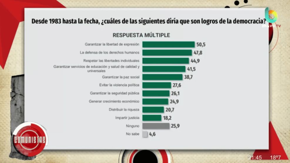Logros de la democracia - Pulso Research