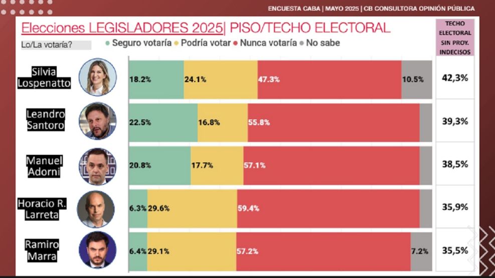 Encuesta CABA CB Consultora