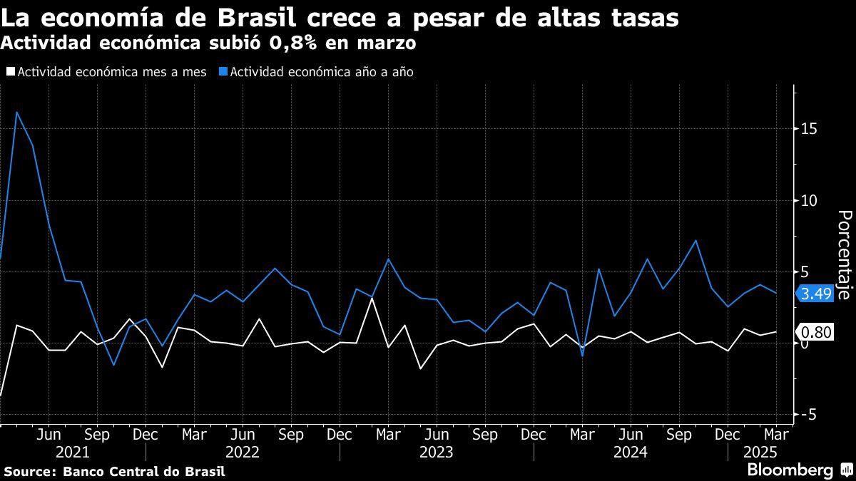 La economía de Brasil crece a pesar de altas tasas | Actividad económica subió 0,8% en marzo