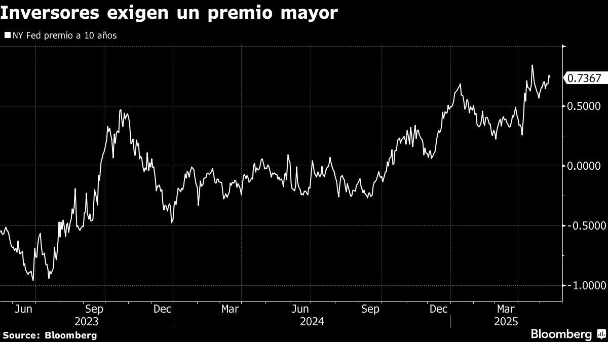 Inversores exigen un premio mayor