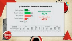 ¿Cuánta confianza tiene usted en el sistema electoral?. Fuente: Trespuntozero