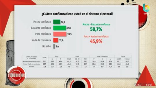 ¿Cuánta confianza tiene usted en el sistema electoral?. Fuente: Trespuntozero