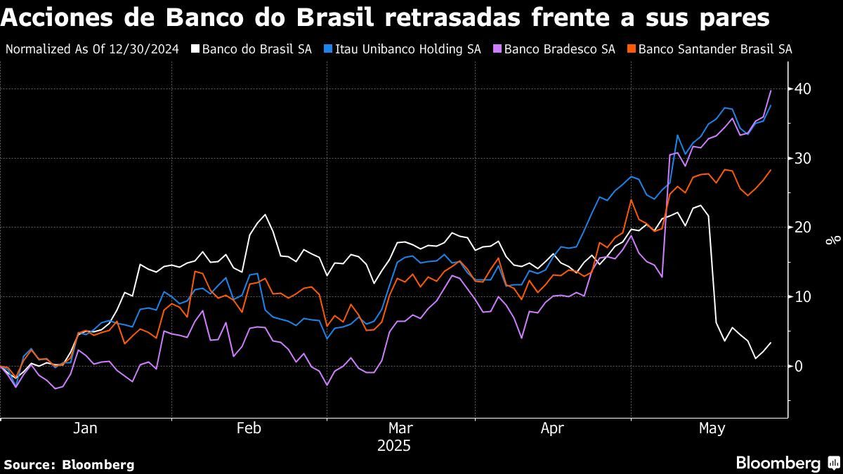 Acciones de Banco do Brasil retrasadas frente a sus pares