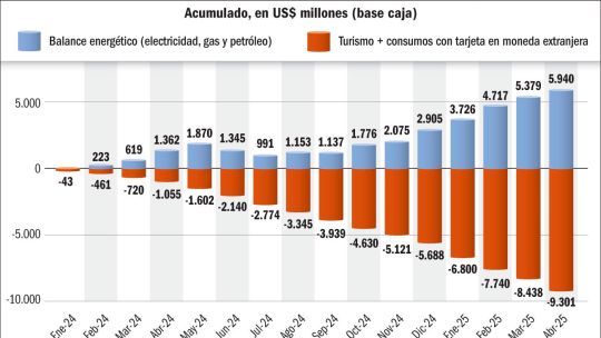 Por ahorro, salió el 76% de dólares de Vaca Muerta
