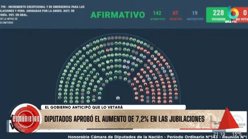 Aprobaron en el Congreso un aumento del 7,2% a jubilados