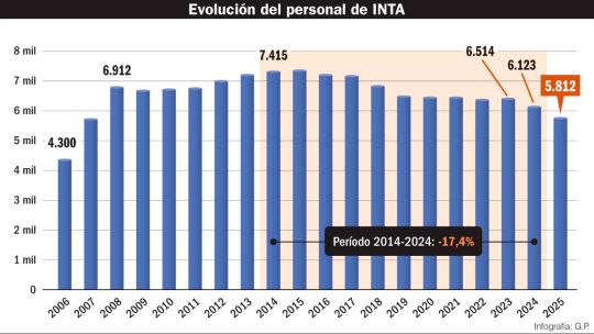 INTA ya perdió 702 profesionales: el plan del Gobierno con la entidad
