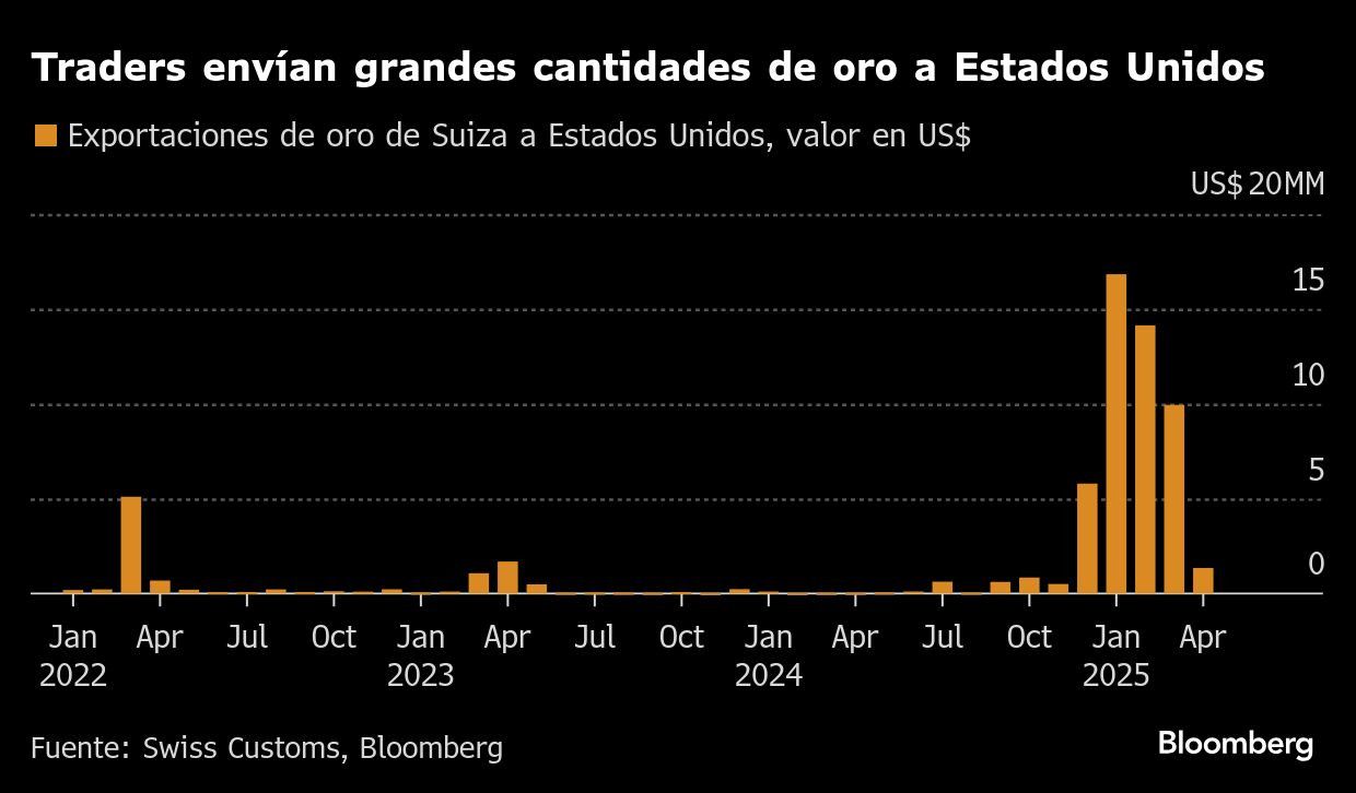 Traders envían grandes cantidades de oro a Estados Unidos