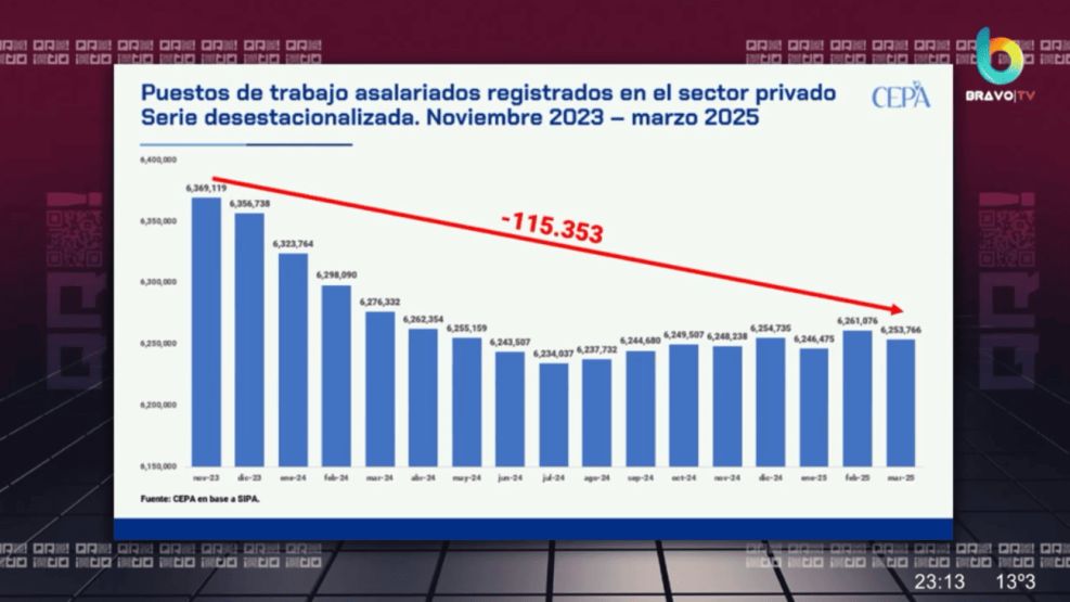 Cae el empleo formal y aumenta el monotributista - QR