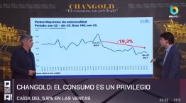 Las ventas en supermercados caen 5,8% desde que asumió Javier Milei