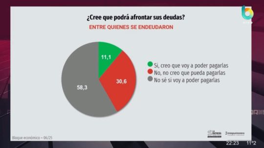 Casi el 60% de los consumidores endeudados no sabe si podrá pagar sus préstamos