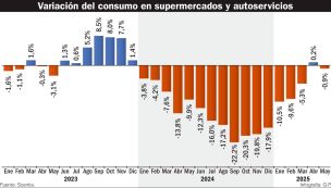 220625_caida_consumo_supermercados_gp_g