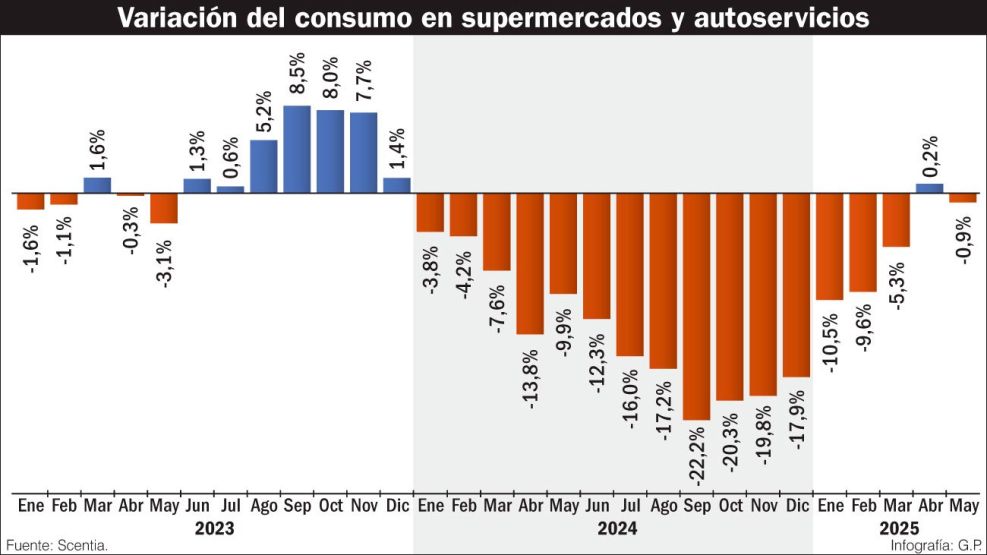220625_caida_consumo_supermercados_gp_g