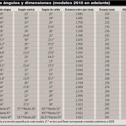 Tabla comparativa de ángulos de ataque, ventral y salida de 25 modelos de camionetas.