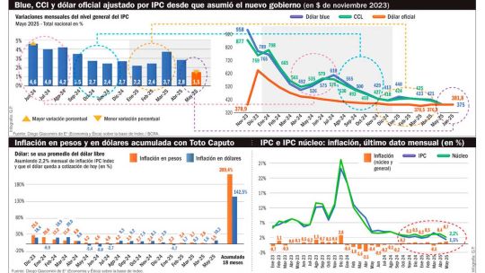 ¿El dólar a $ 375 de noviembre de 2023 estaba bien?