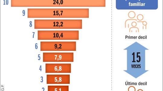 Mayor desigualdad y caída de los ingresos medios