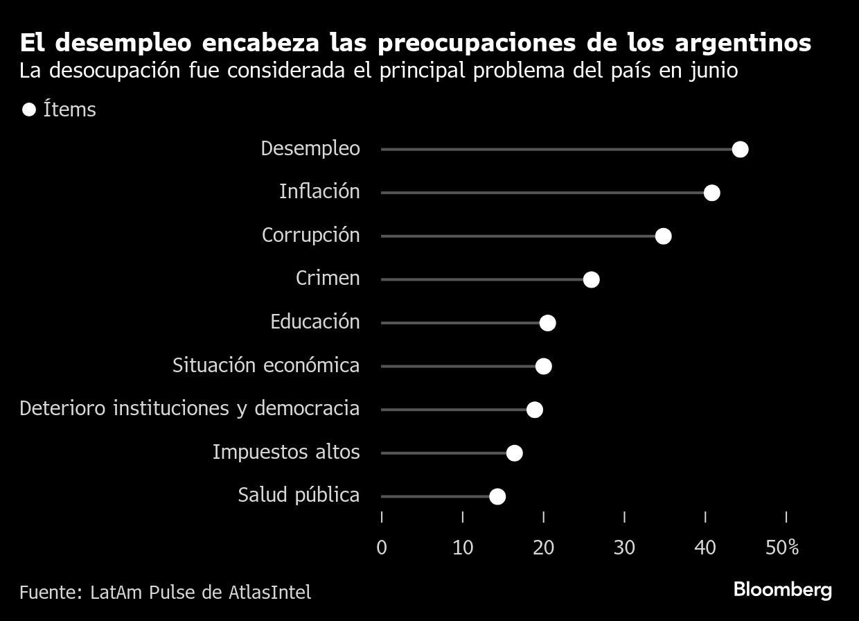 El desempleo encabeza las preocupaciones de los argentinos | La desocupación fue considerada el principal problema del país en junio