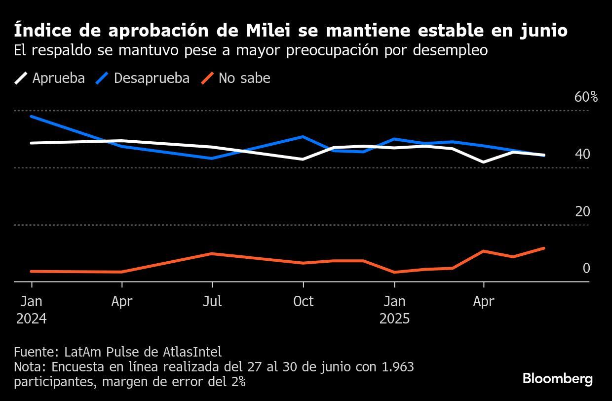 Índice de aprobación de Milei se mantiene estable en junio | El respaldo se mantuvo pese a mayor preocupación por desempleo