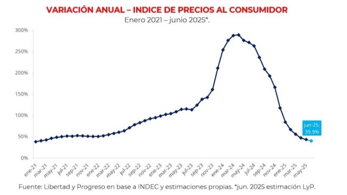 Inflación de 1,6% en junio: Datos "maquillados", metodología "insuficiente" y "aceptación de la mentira"