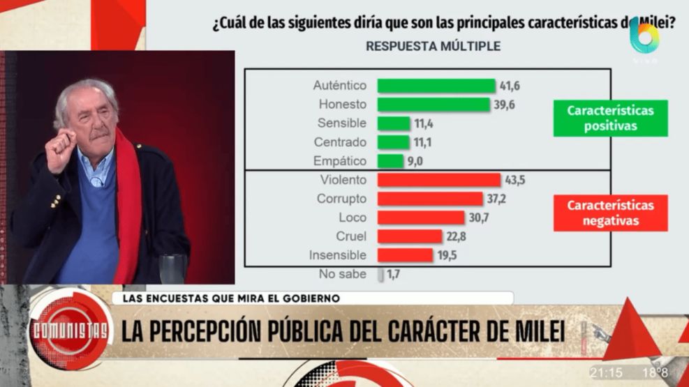 La percepción pública de Javier Milei según La Sastrería y Tres Punto Zero
