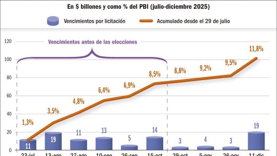 Pese a fuerte intervención, dólar subió $ 25