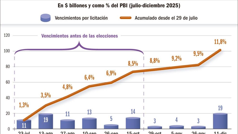 190725_vencimientos_deuda_tesoro_gp_g