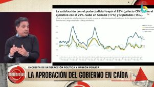 Sube la satisfacción social con la Justicia y baja con la imagen presidencial - Comunistas