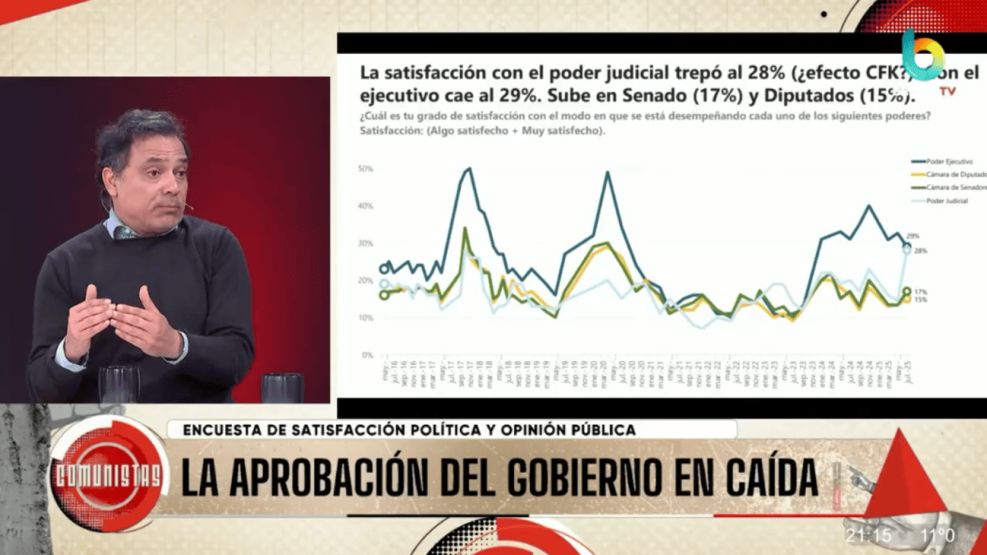 Sube la satisfacción social con la Justicia y baja con la imagen presidencial - Comunistas