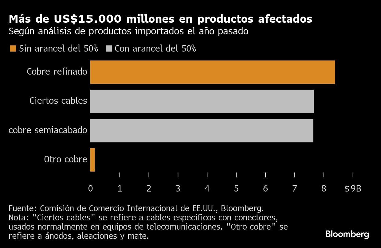 Más de US$15.000 millones en productos afectados | Según análisis de productos importados el año pasado