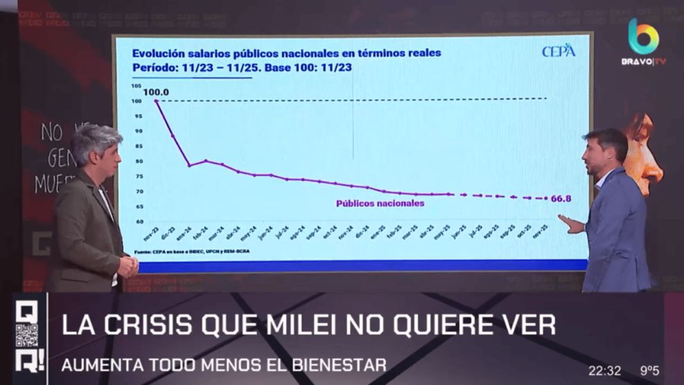 "Casta de la crueldad": Víctor Hugo contra Milei por el odio contra las personas con hambre