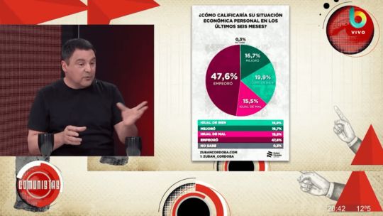 Percepción sobre la situación económica personal - Comunistas
