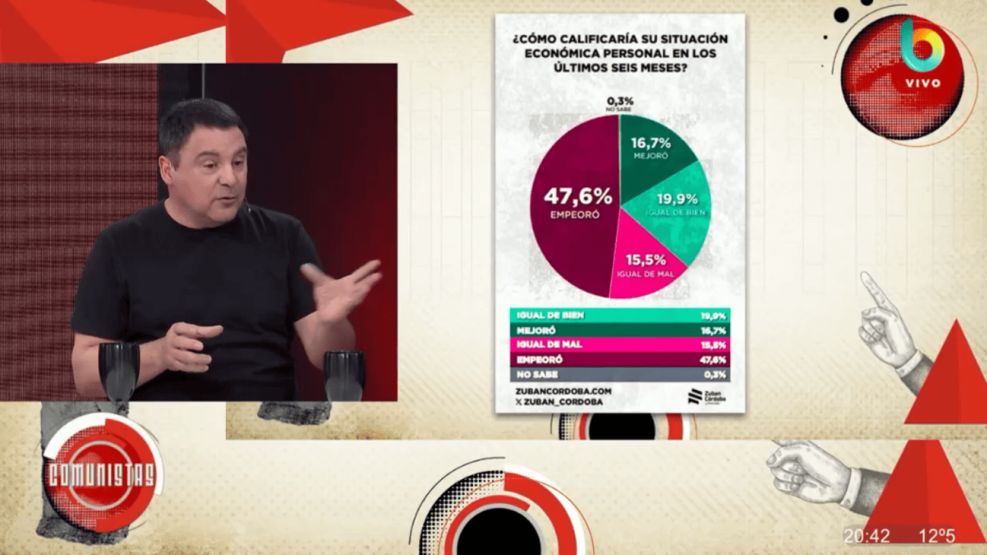 Percepción sobre la situación económica personal - Comunistas