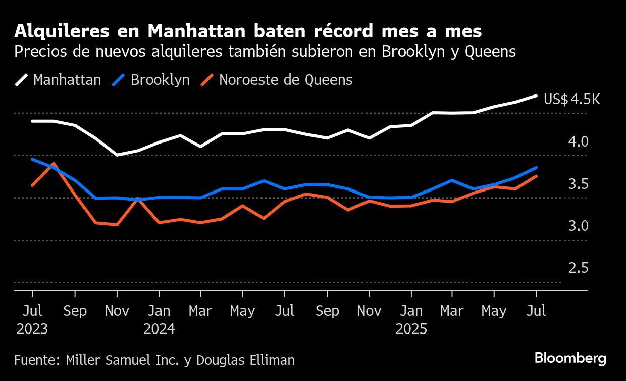 Alquileres en Manhattan baten récord mes a mes | Precios de nuevos alquileres también subieron en Brooklyn y Queens