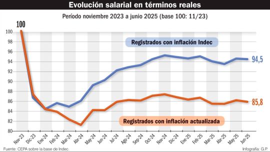 El salario del sector registrado cayó 14% desde noviembre 2023