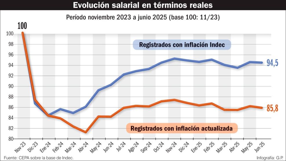 170825_evolucion_salarios_milei_gp_g
