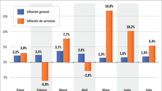 El gasto en servicios públicos representa hasta el 56,3% de un salario mínimo