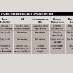 Cuadro sinóptico de los controles off road que deben des/activarse en una travesía 4x4.