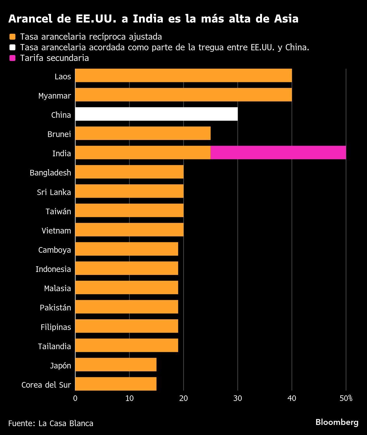 Arancel de EE.UU. a India es la más alta de Asia