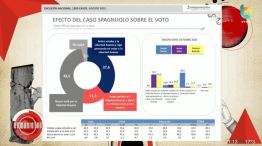 Sondeo de opinión de Tres Punto Zero - Comunistas