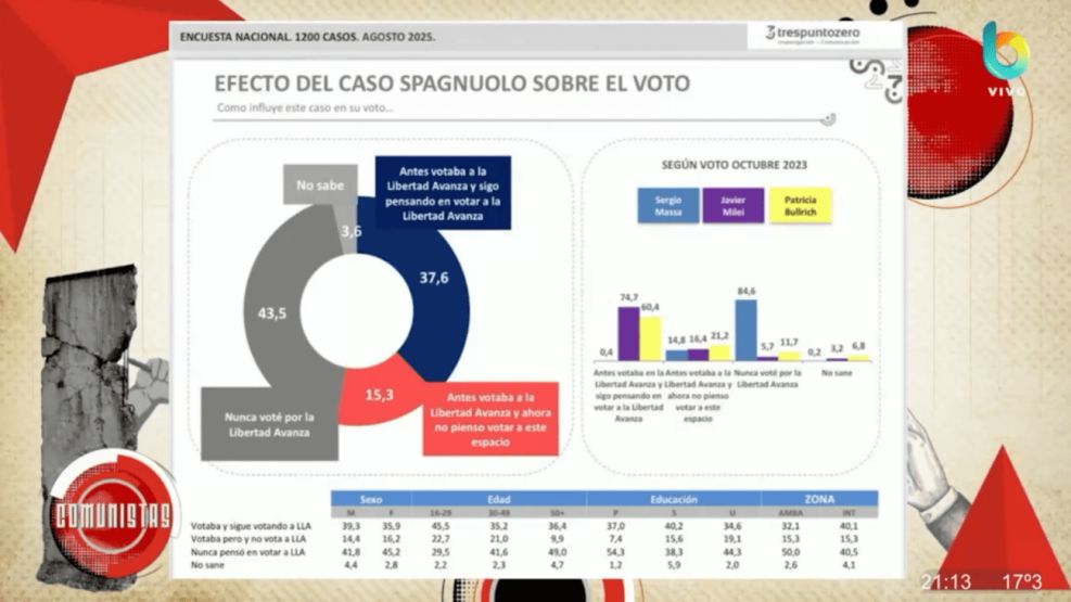 Sondeo de opinión de Tres Punto Zero - Comunistas