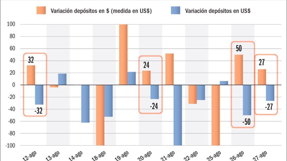 310825_variacion_depositos_dolares_pesos_bcra_gp_g
