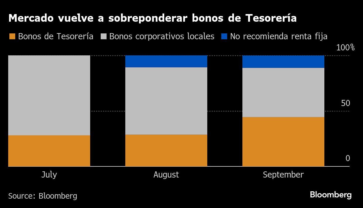 Mercado vuelve a sobreponderar bonos de Tesorería