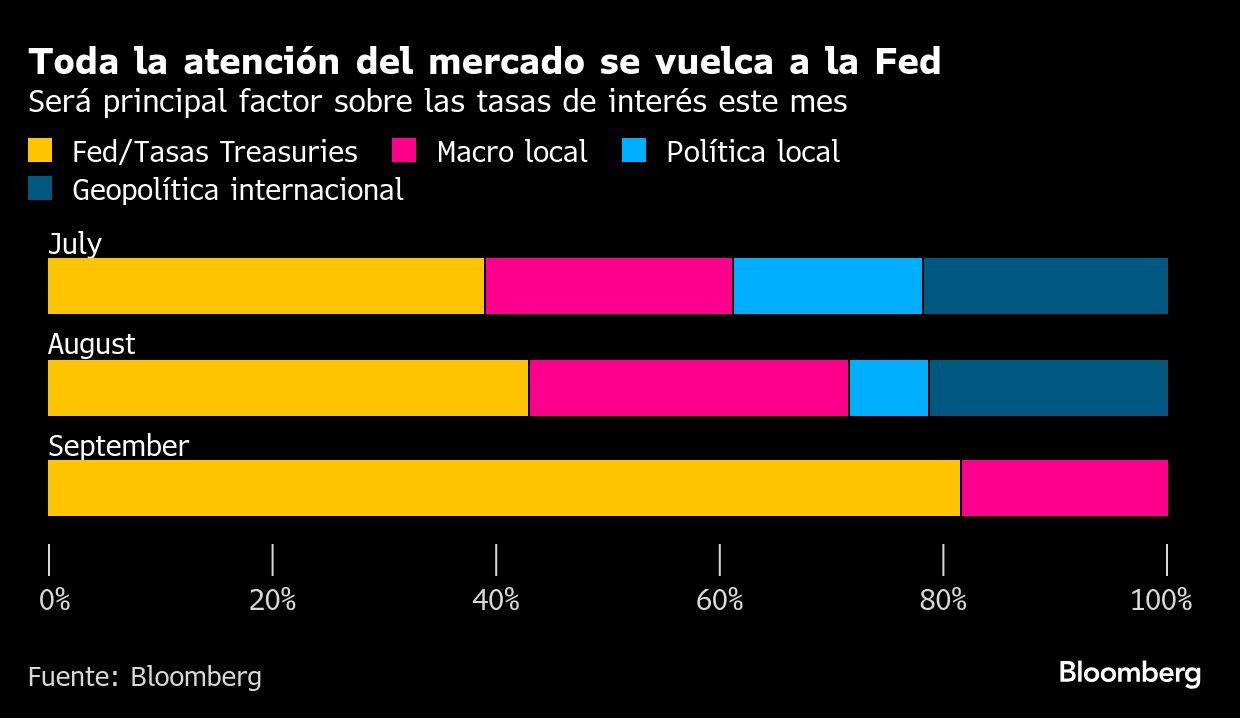 Toda la atención del mercado se vuelca a la Fed | Será principal factor sobre las tasas de interés este mes