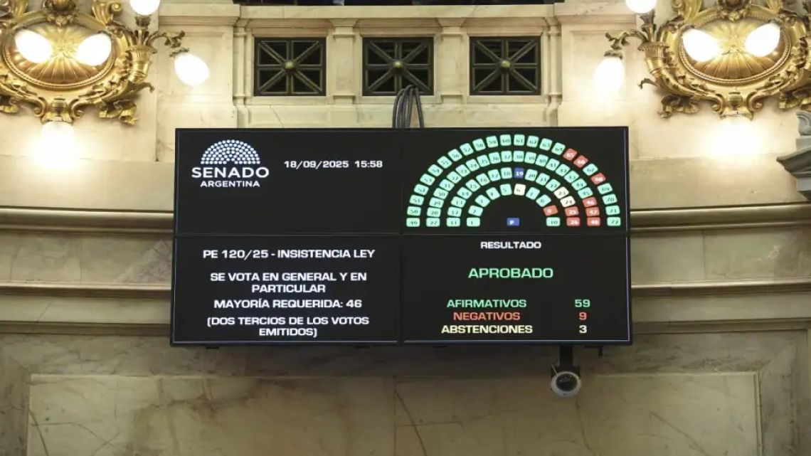 Senate votes down Milei veto of ATN funding bill.