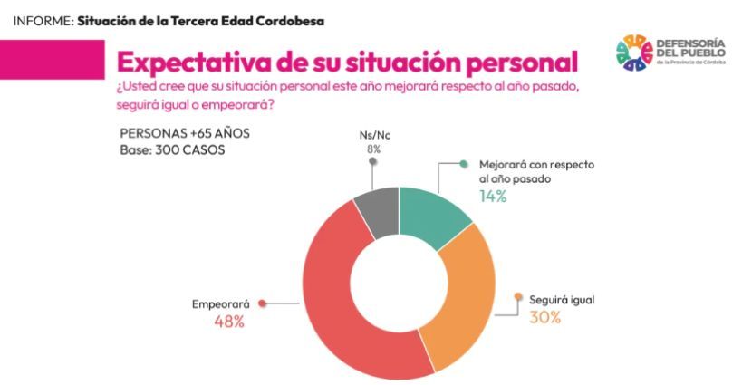 ENCUESTA PERSONAS MAYORES DE 65 AÑOS EN CÓRDOBA.