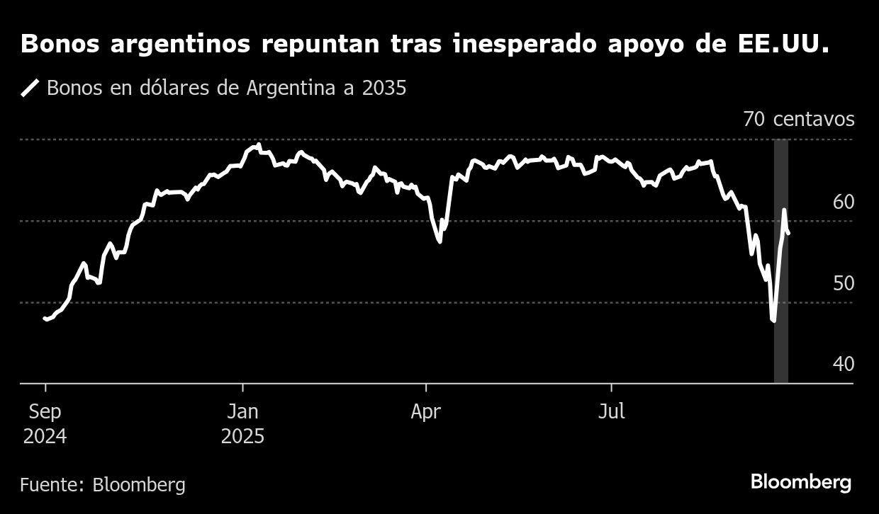 Bonos argentinos repuntan tras inesperado apoyo de EE.UU.